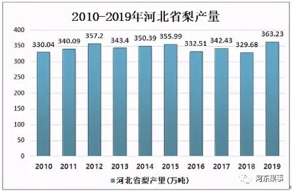 2020年河北省梨产业产量及发展方向分析